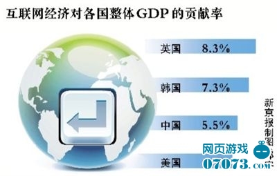 中国互联网占gdp比重5.5% 全球位居第三_数据