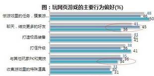 ±¨¸æÏÔʾÉç½»ÊÇÒ³ÓÎÍæ¼ÒµÄÖ÷ÒªÓÎÏ·Æ«ºÃ´ï41%