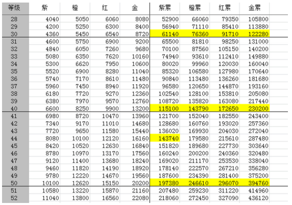 <em>女神联盟</em>图腾升级所需<em>经验</em>统计表 _ <em>女神联盟</em>