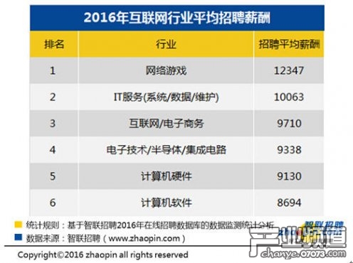 2016年互联网行业用工薪酬报告:网游12347元