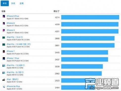 iPhone X败北!单核跑分测试竟不敌iPhone 8_国