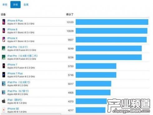 iPhone X败北!单核跑分测试竟不敌iPhone 8_国