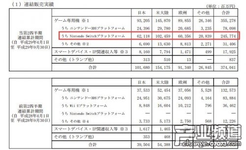 任天堂半年净赚30亿 Switch累积卖出763万台_